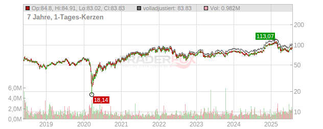 Wyndham Hotels & Resorts Chart
