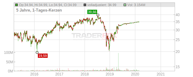 Zayo Group Holdings Chart