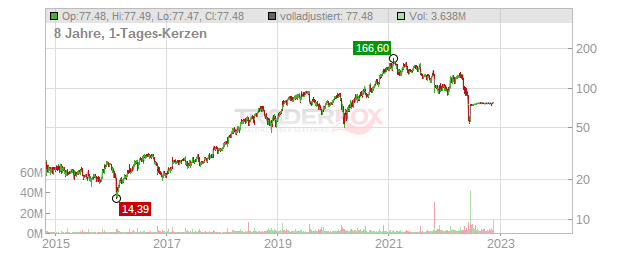 Zendesk Chart