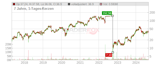 Biohaven Pharmaceutical Holding Company Chart