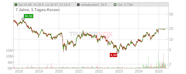 Despegar.com Chart