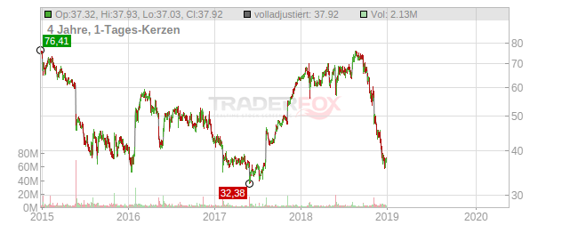 CAPRI HOLDINGS Chart