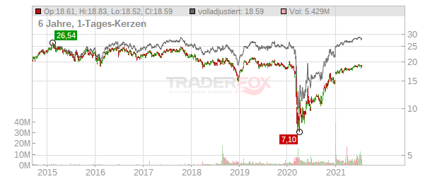 Brookfield Property Partners Chart