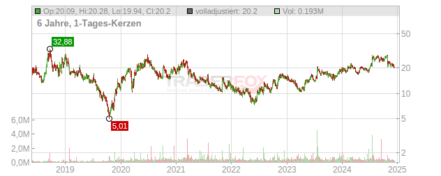 Kiniksa Pharmaceuticals International plc Chart