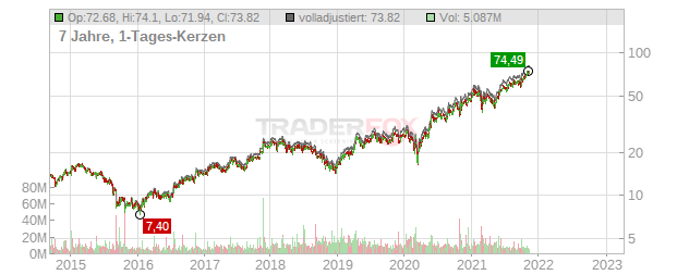 Marvell Technology Group Chart