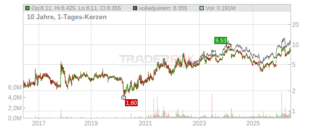Pangaea Logistics Solutions Chart