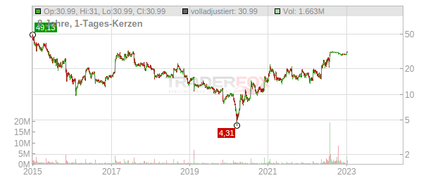 Sierra Wireless Chart