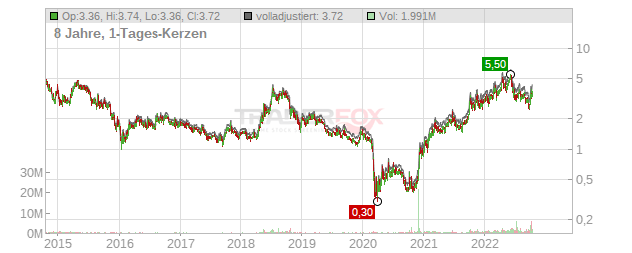 Transglobe Energy Chart