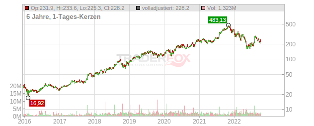 Atlassian Corporation Chart