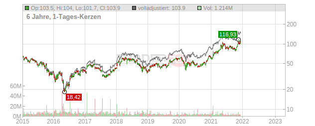 Seagate Technology Chart