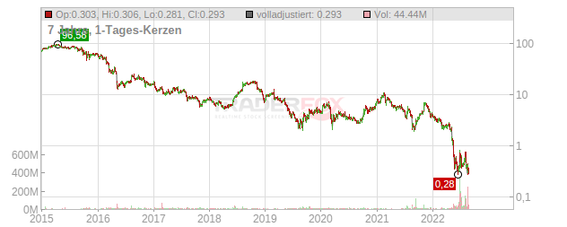 Endo International Chart