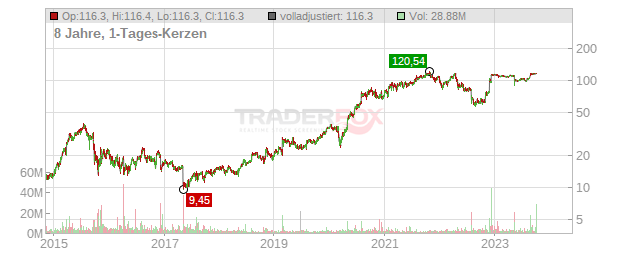 Horizon Pharma Chart