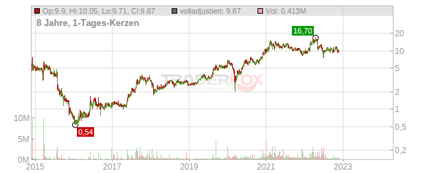 RADA Electronic Industries Chart