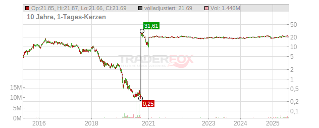 INTNT GOLD-GOLD. LIN. IS1 Chart