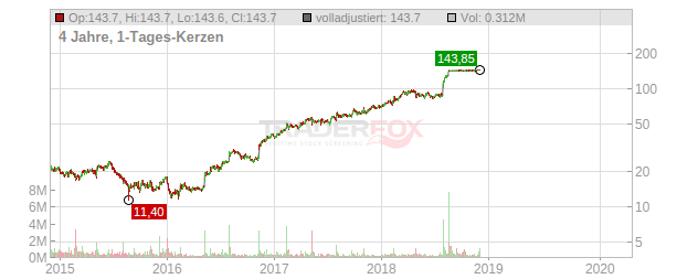 SODASTREAM INTL Chart