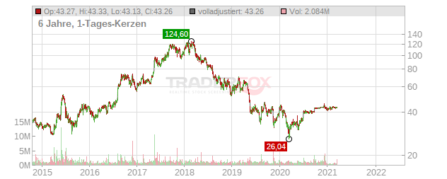 Sina Chart