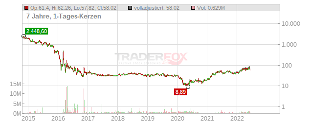 Eagle Bulk Shipping Chart