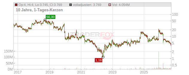 Wave Life Sciences Chart