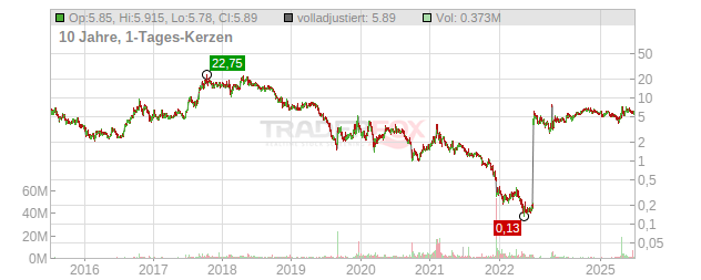 Abeona Therapeutics Chart