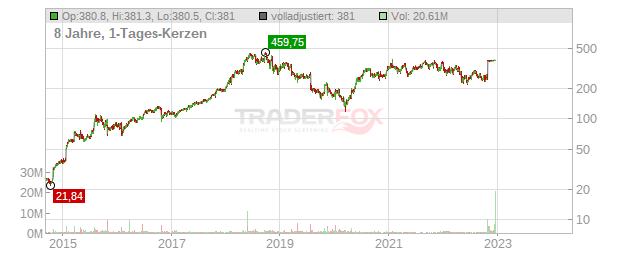 Abiomed Chart