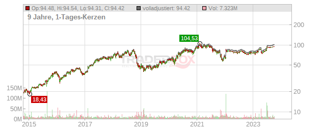 Activision Blizzard Chart