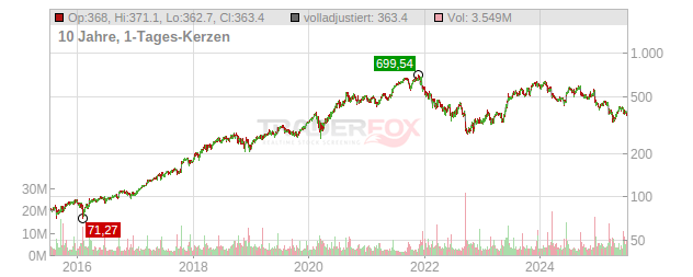 Adobe Chart