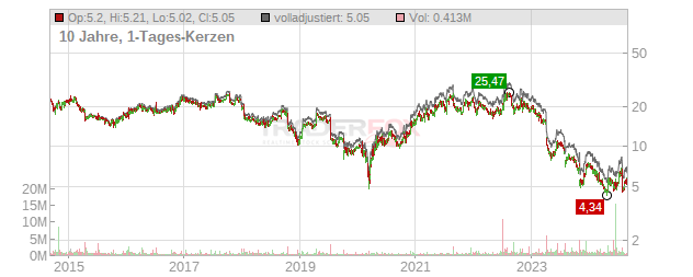 Adtran Chart