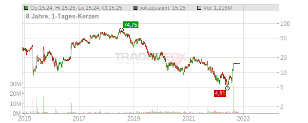 Aerie Pharmaceuticals Chart