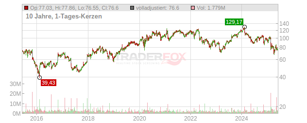 Akamai Technologies Chart