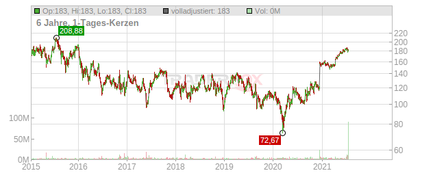 Alexion Pharmaceuticals Chart