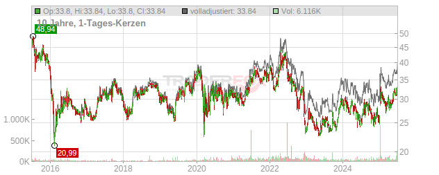 Alico Chart