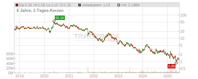 Allogene Therapeutics Chart