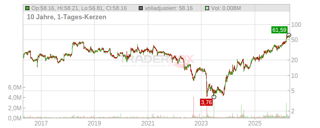 American Public Education Chart