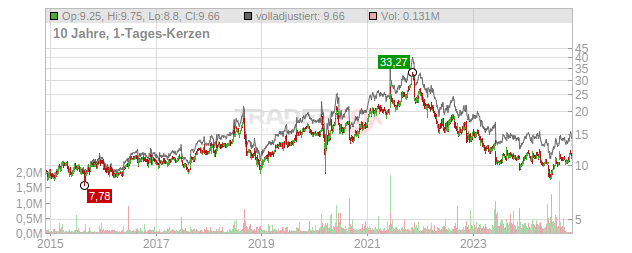 American Software Chart