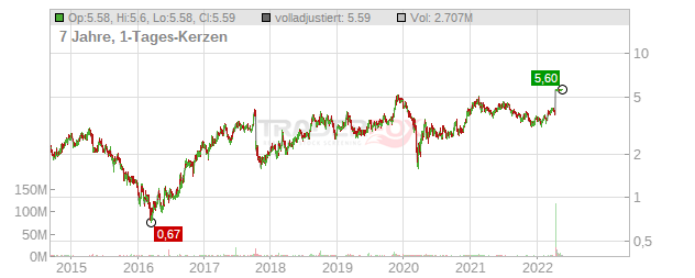 Antares Pharma Chart