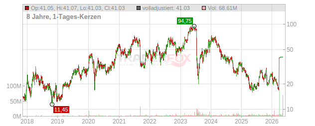 Apellis Pharmaceuticals Chart