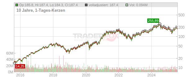 Applied Materials Chart