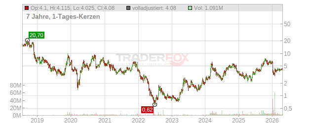 Aquestive Therapeutics Chart