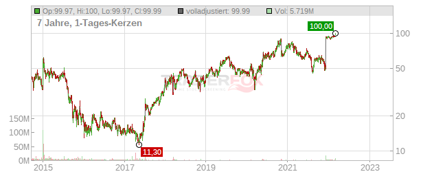 Arena Pharmaceuticals Chart