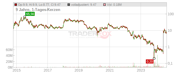 Atara Biotherapeutics Chart