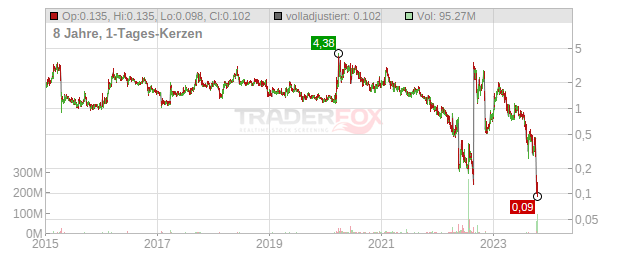 Athersys Chart