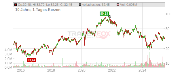 AtriCure Chart