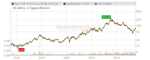 Axcelis Technologies Chart