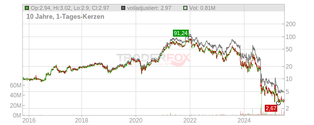 B. Riley Financial Chart