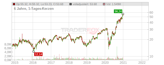 BMC Stock Holdings Chart