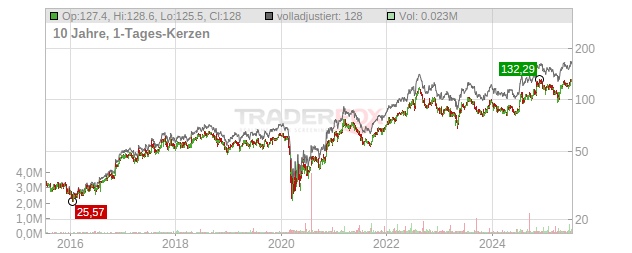BancFirst Chart