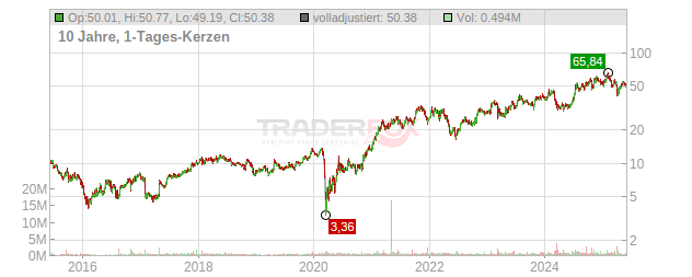 Bancorp Chart