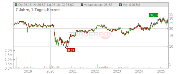 BayCom Chart