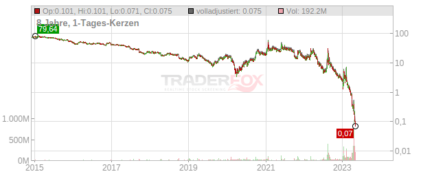 Bed Bath & Beyond Chart