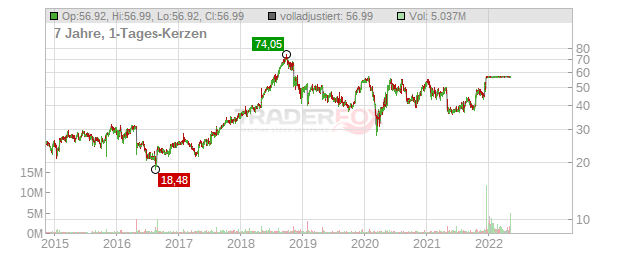 Bottomline Technologies Chart